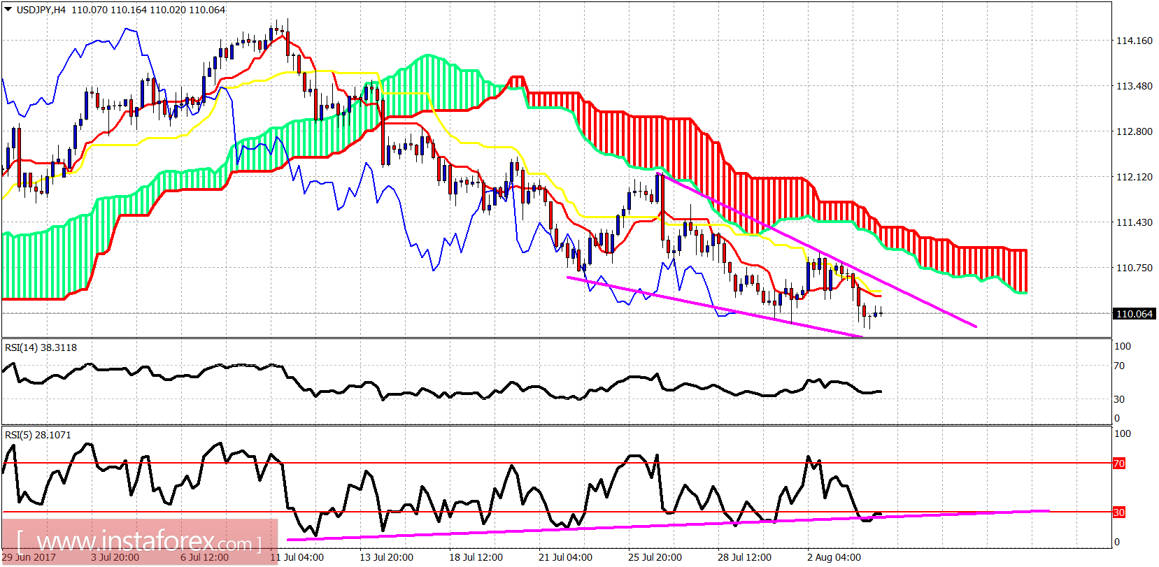 Análisis Técnico del USD/JPY para el 4 de agosto de 2017