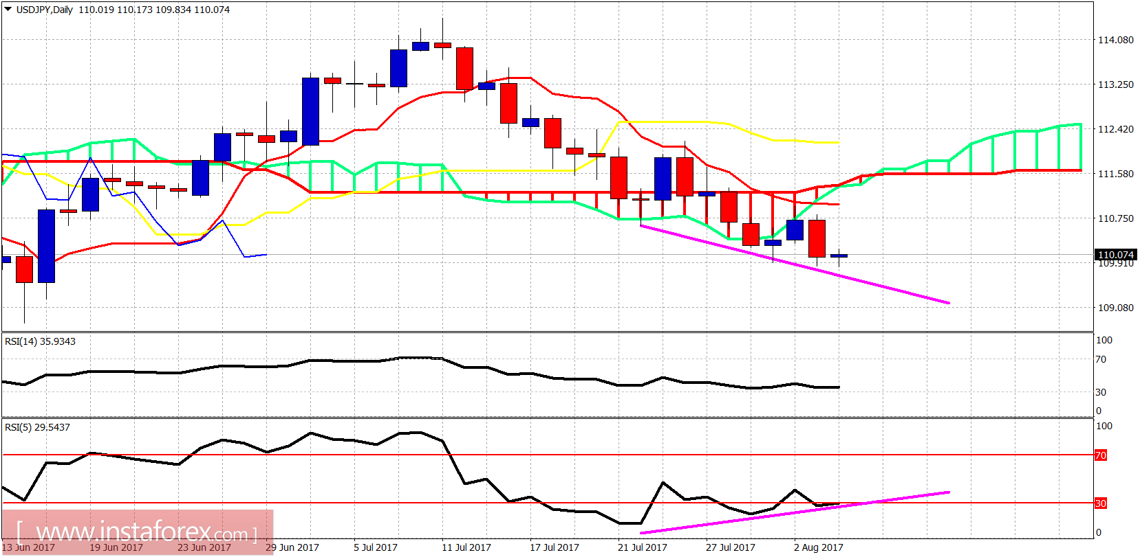 Análisis Técnico del USD/JPY para el 4 de agosto de 2017
