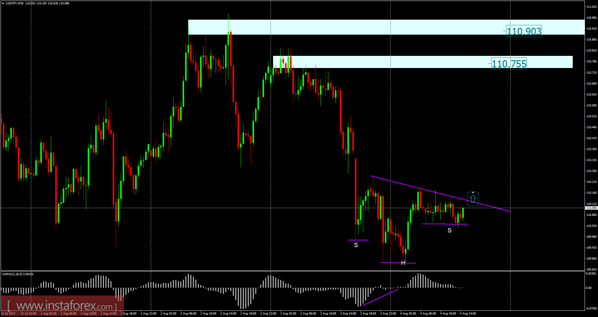Análisis del USD/JPY para el 4 de agosto de 2017