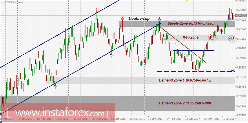NZD/USD: Niveles t&eacute;cnicos intrad&iacute;a y recomendaciones comerciales para el 4 de agosto de 2017 