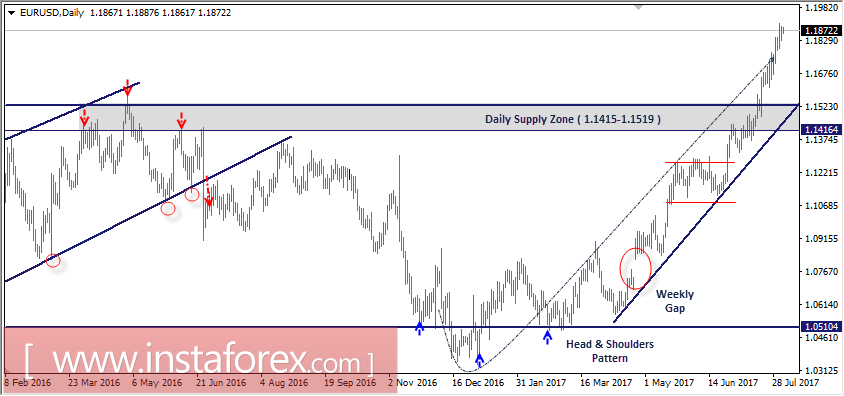 Niveles técnicos intradía y recomendaciones del EUR/USD para el 4 de agosto de 2017