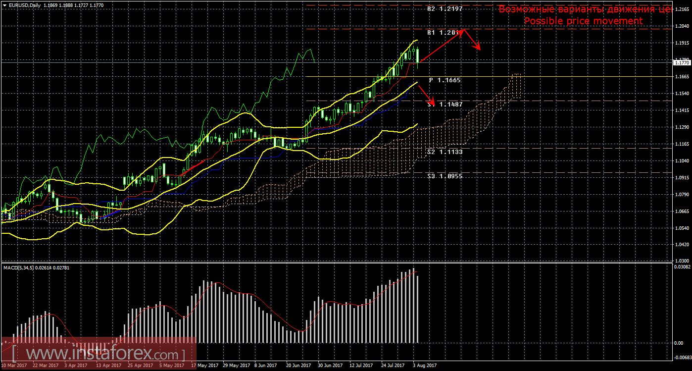 Технический анализ и торговые рекомендации по валютной паре EUR/USD. Недельный обзор