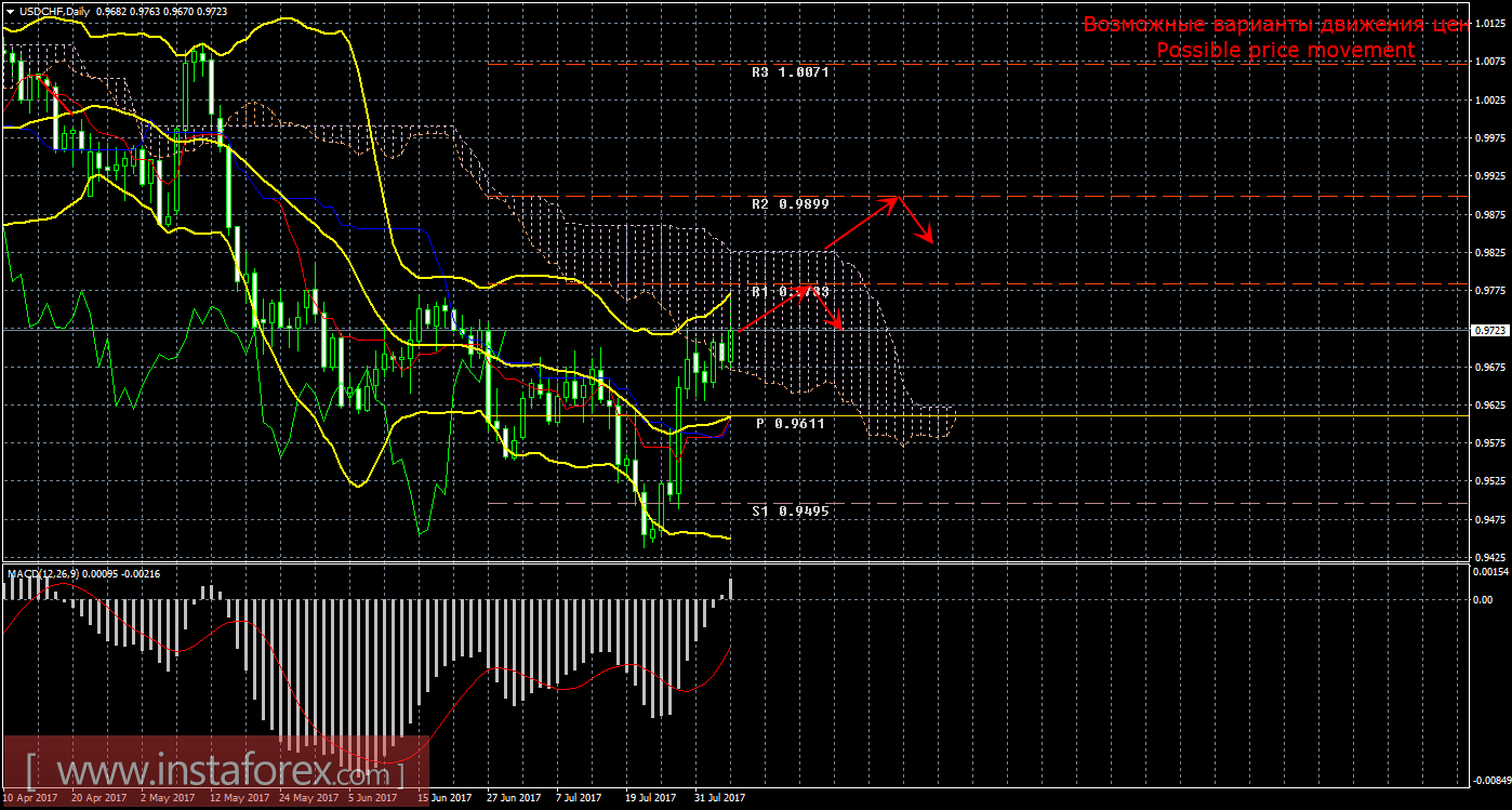 Технический анализ и торговые рекомендации по валютной паре USD/CHF. Недельный обзор