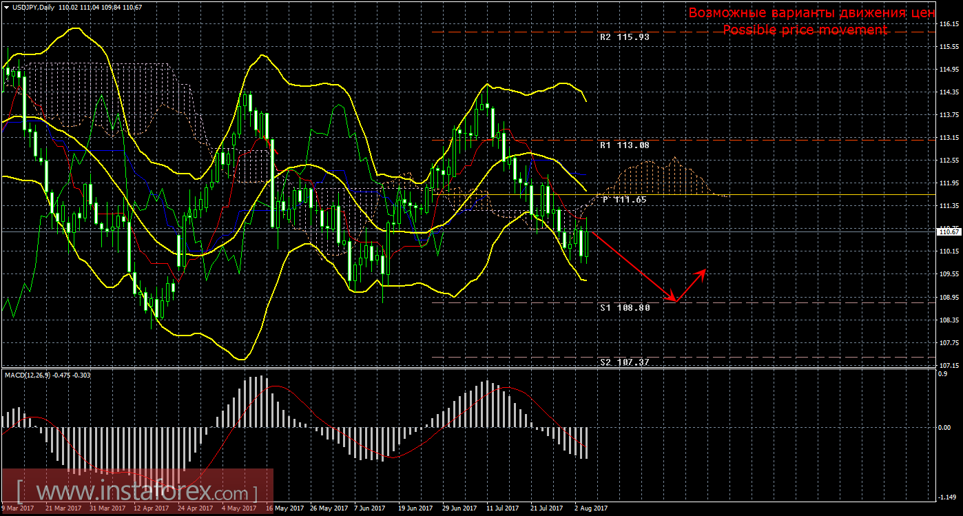 Технический анализ и торговые рекомендации по валютной паре USD/JPY. Недельный обзор