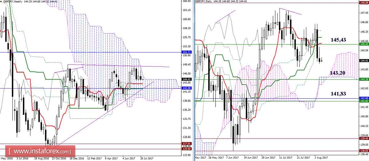 Daily review of GBP / JPY and EUR / JPY for August 7, 2017. Ichimoku Indicator