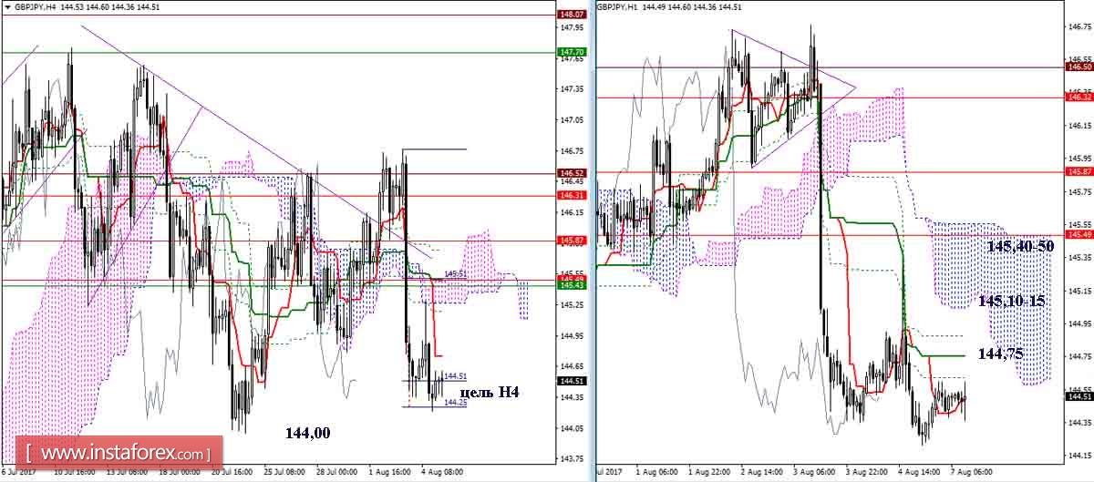 Daily review of GBP / JPY and EUR / JPY for August 7, 2017. Ichimoku Indicator
