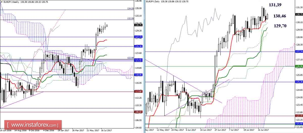 Daily review of GBP / JPY and EUR / JPY for August 7, 2017. Ichimoku Indicator