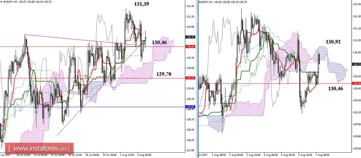 Дневной обзор GBP/JPY и EUR/JPY на 07.08.17. Индикатор Ишимоку