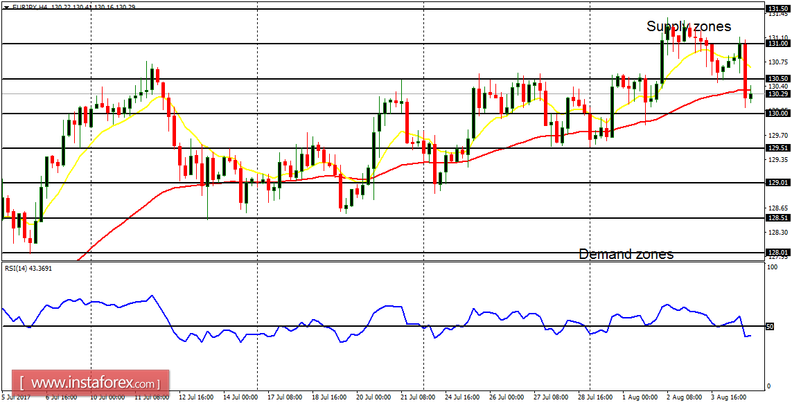An&aacute;lisis diario de los principales pares de divisas para el 7 de agosto de 2017 