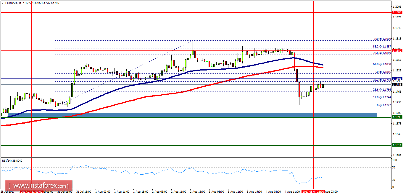 Análisis Técnico del EUR/USD para el 7 de agosto de 2017