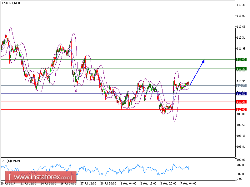 An&aacute;lisis T&eacute;cnico del USD/JPY para el 7 de agosto de 2017 
