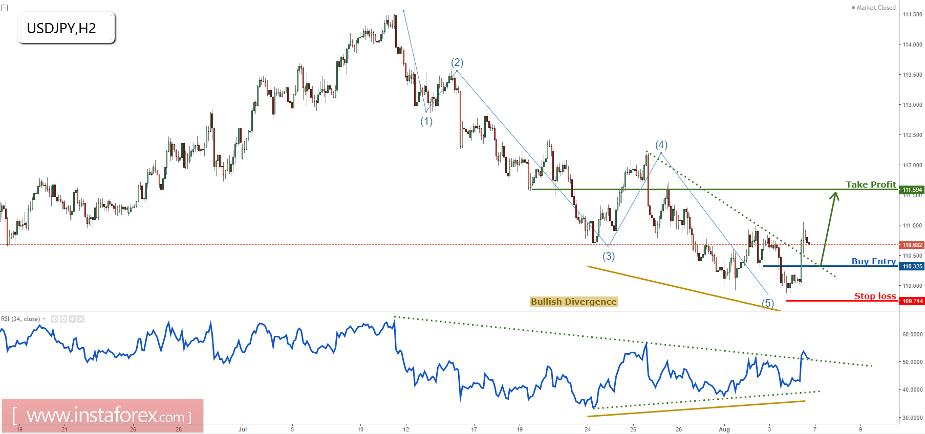 USD/JPY rebota hacia el objetivo ganancial, permanecer alcista 