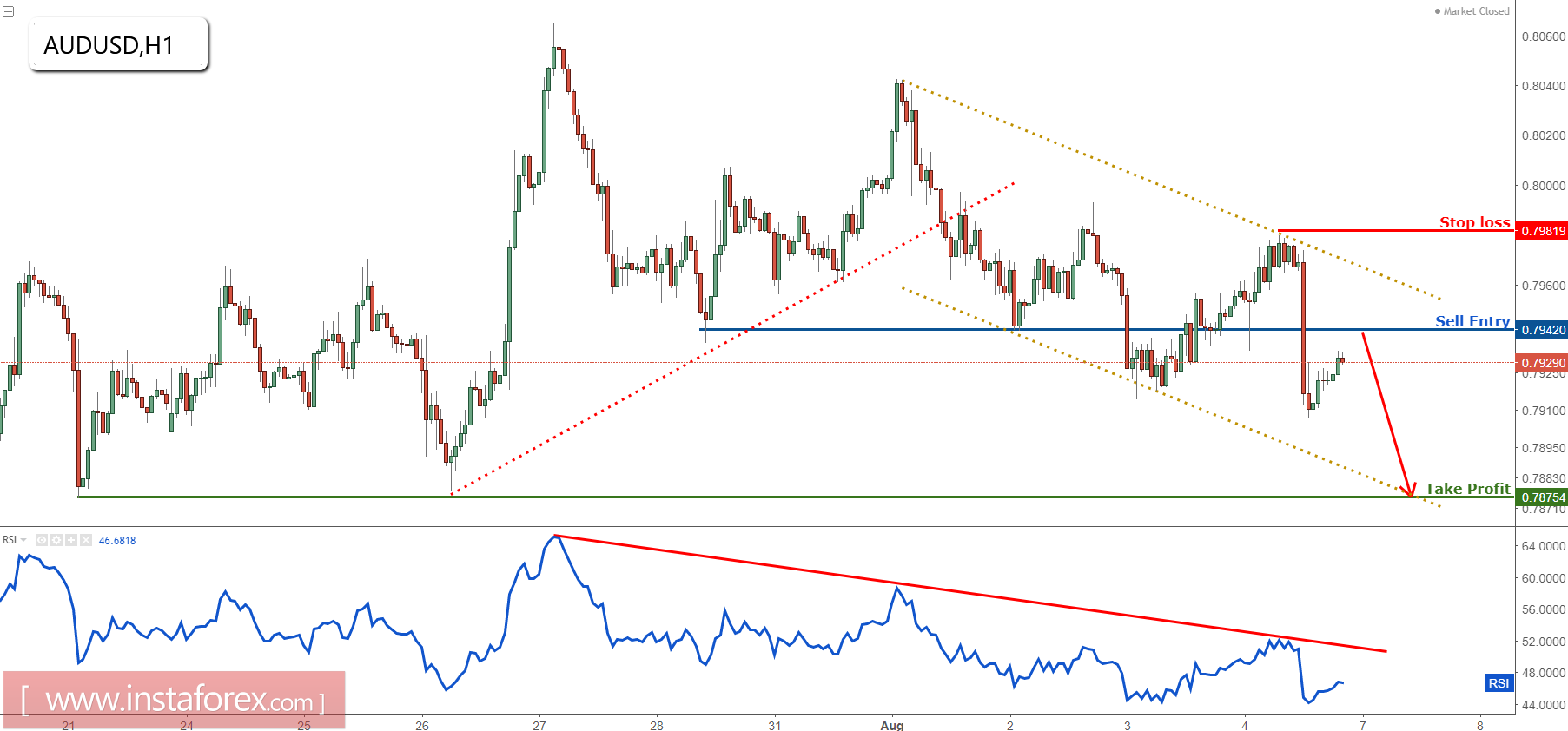  AUD/USD চমৎকারভাবে মুনাফার লক্ষ্যমাত্রায় এগিয়ে যাচ্ছে, বিয়ারিশ অবস্থানে থাকুন