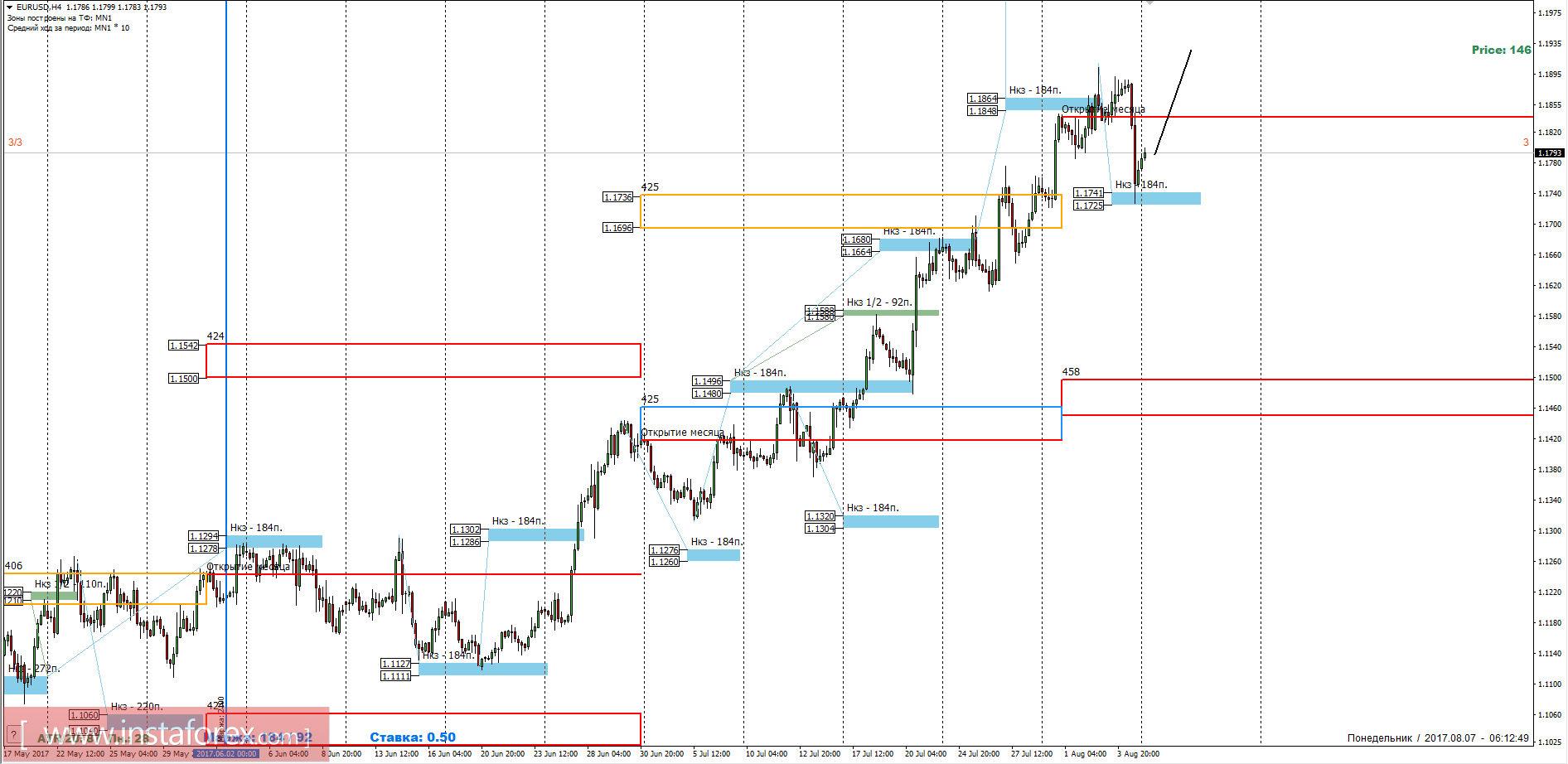 Торговый прогноз EURUSD 07.08.2017
