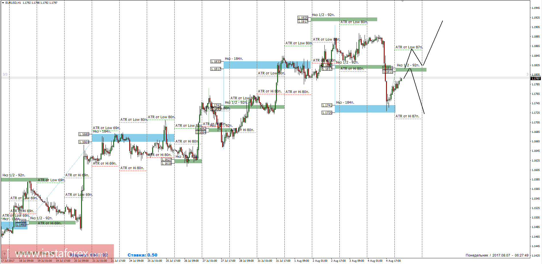 Торговый прогноз EURUSD 07.08.2017