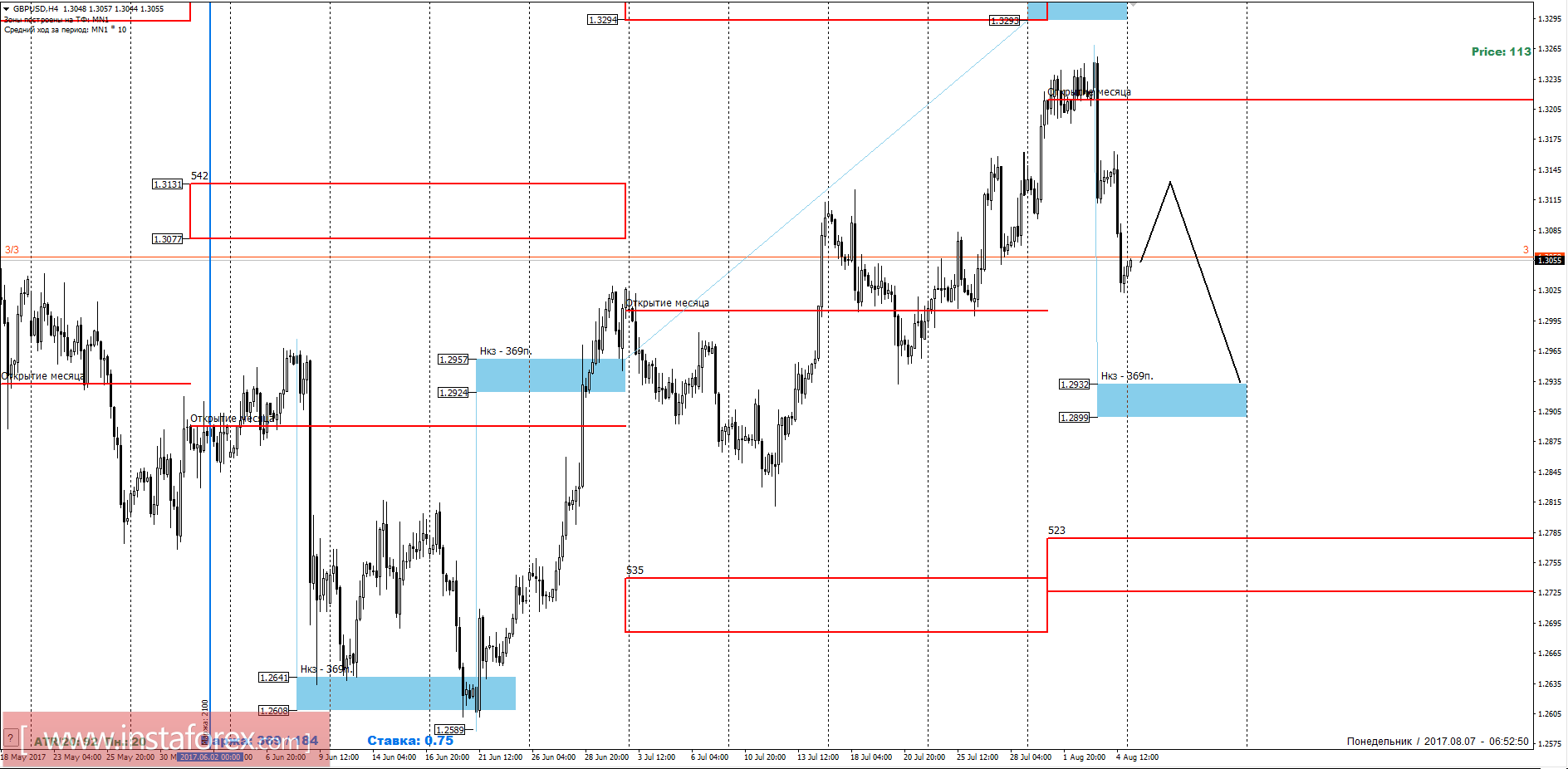 Торговый прогноз GBPUSD 07.08.2017