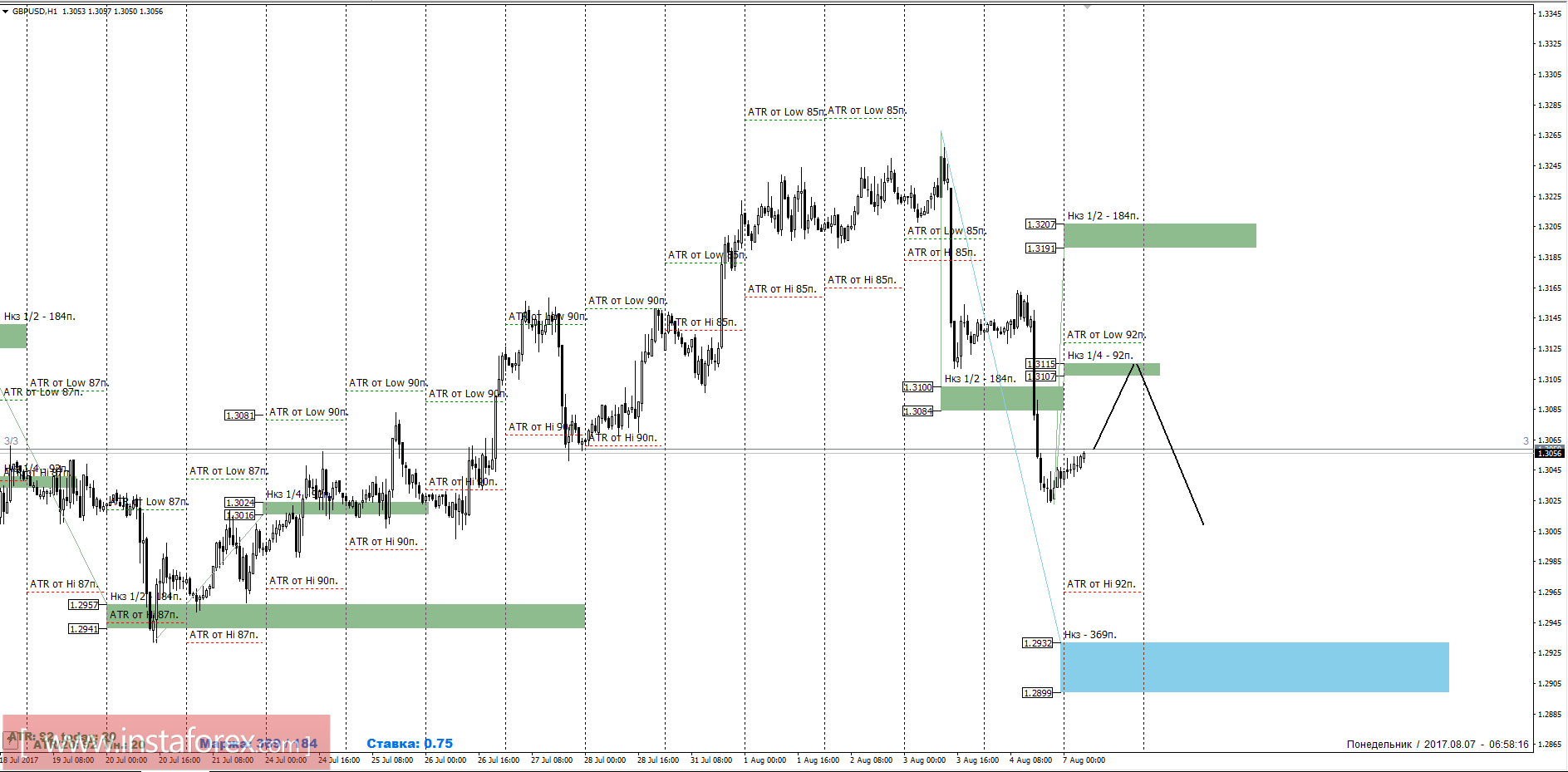 Торговый прогноз GBPUSD 07.08.2017