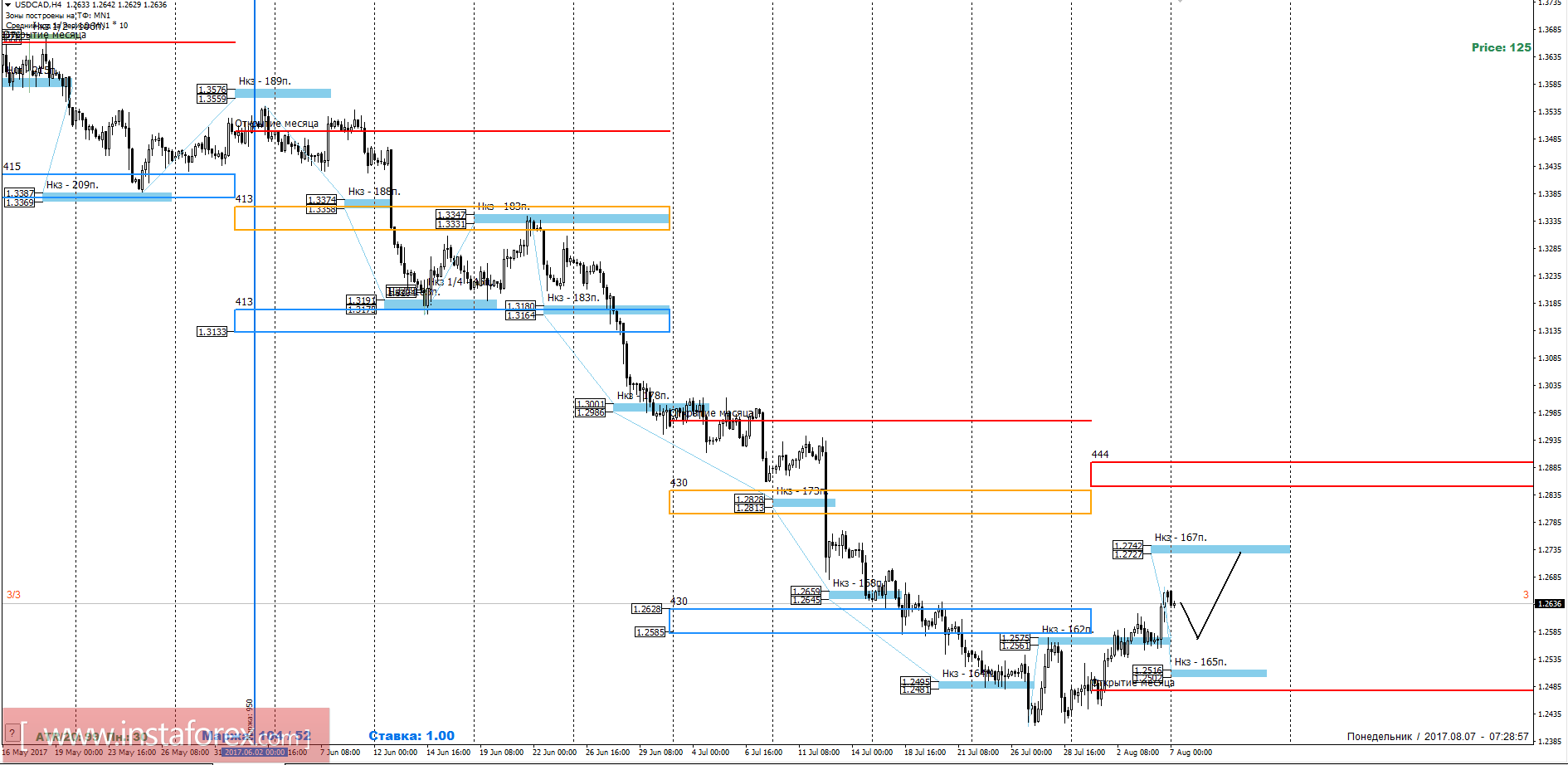 Торговый прогноз USDCAD 07.08.2017