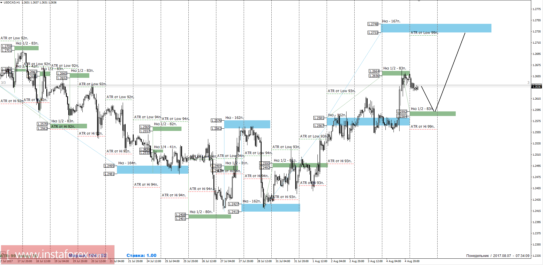 Торговый прогноз USDCAD 07.08.2017
