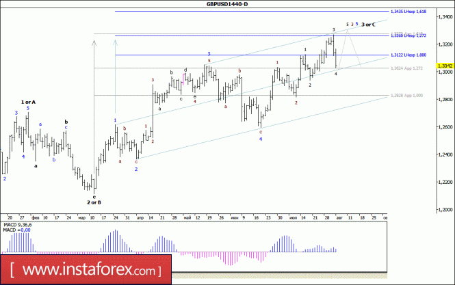Волновой анализ валютной пары GBP/USD. Недельный обзор