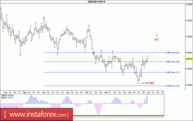 Волновой анализ валютной пары USD/CHF. Недельный обзор