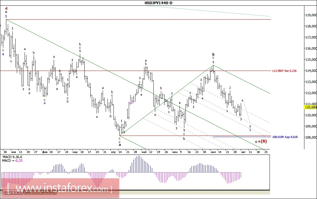 Волновой анализ валютной пары USD/JPY. Недельный обзор