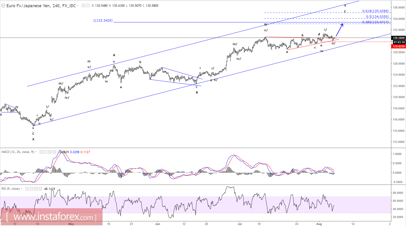 EUR/JPY এর ইলিয়ট ওয়েভ বিশ্লেষণ (৭ আগস্ট, ২০১৭ ইং)