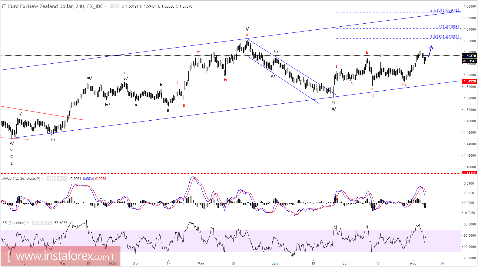 EUR/NZD এর ইলিয়ট ওয়েভ বিশ্লেষণ (৭ আগস্ট, ২০১৭ ইং)