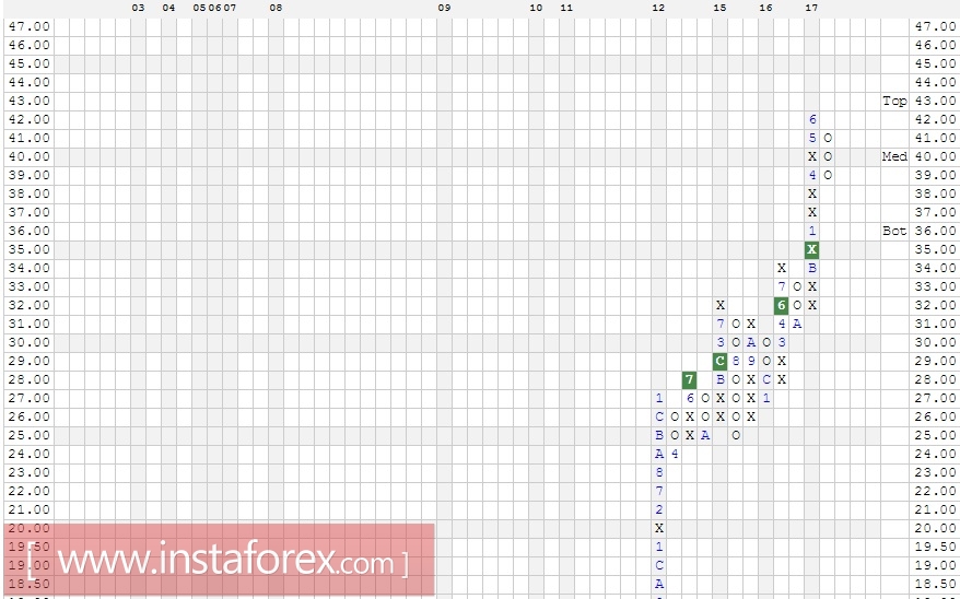 Акции компании Comcast Corporation (CMCSA). Анализ методом Крестики-нолики на 07.08.2017