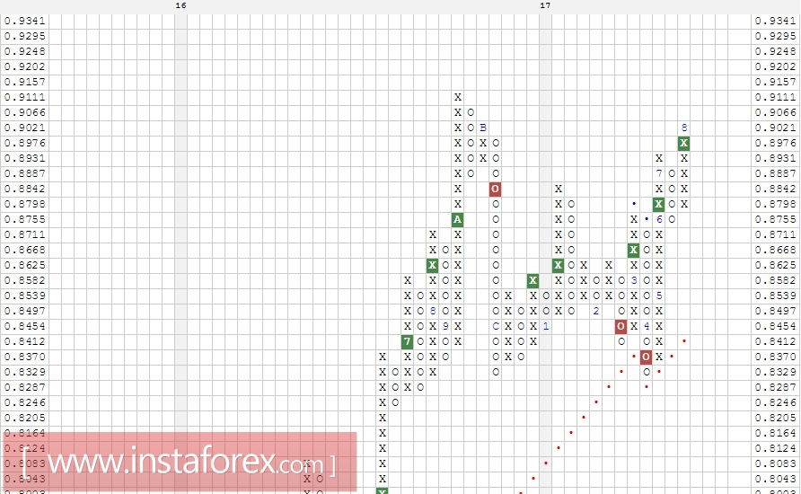 Валютная пара EUR\GBP. Анализ методом Крестики-нолики на 07.08.2017