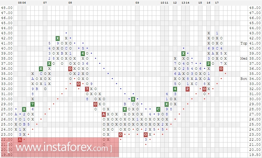 Акции компании AT&amp;T Inc. (T). Анализ методом Крестики-нолики на 07.08.2017