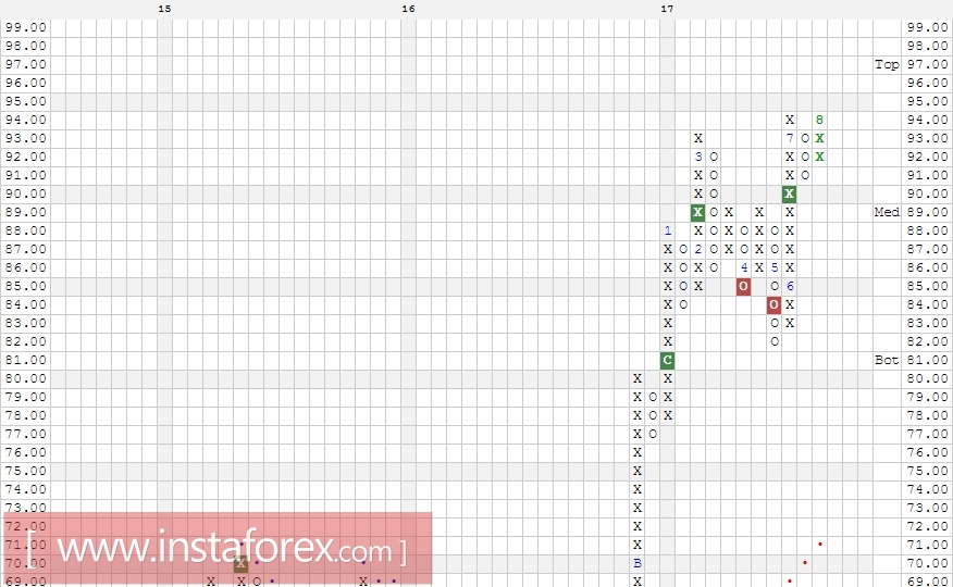 Акции компании J.P. Morgan Chase &amp; Co. (JPM). Анализ методом Крестики-нолики на 07.08.2017