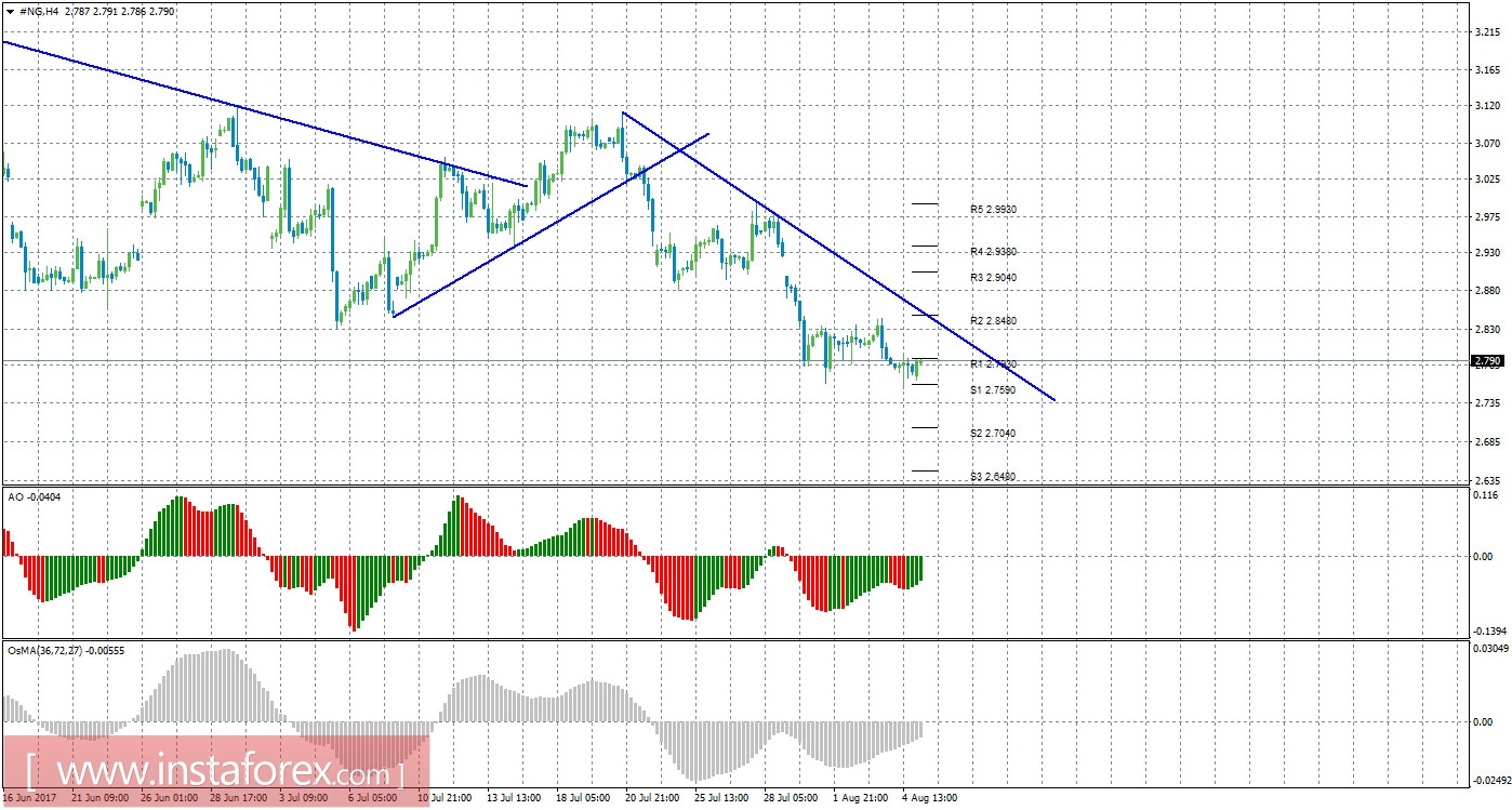 Технический анализ природного газа за 7 августа 2017 года