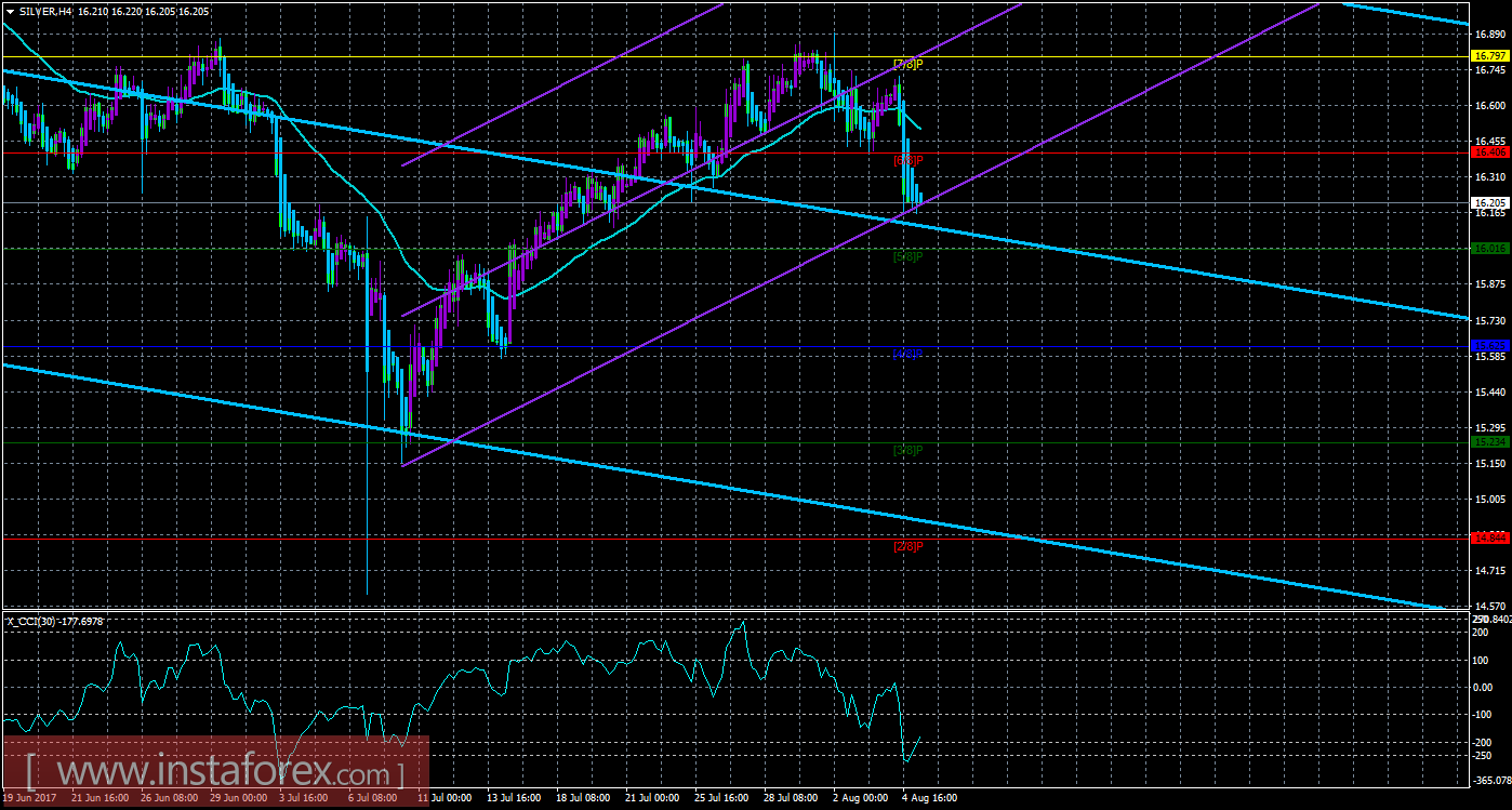 Техническая картина инструмента SILVER по системе &laquo;Каналы регрессии&raquo; за 7 августа 2017 года