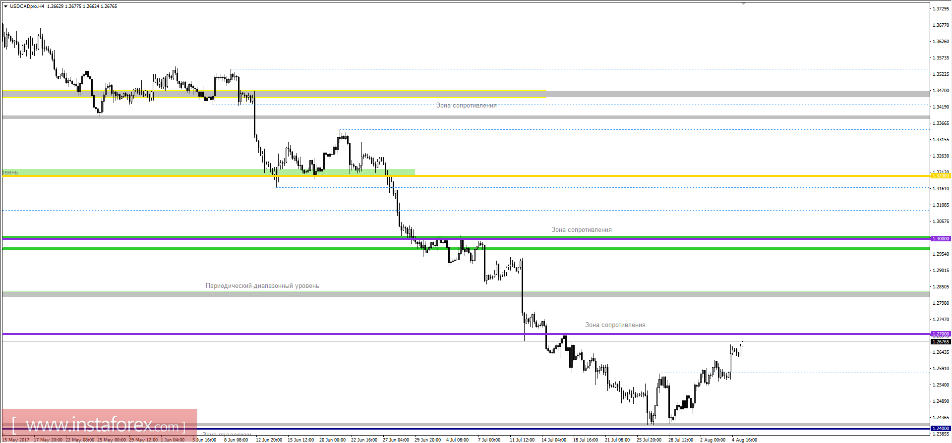 Технический анализ и торговые рекомендации по валютной паре USDCAD на 07 августа 2017 года