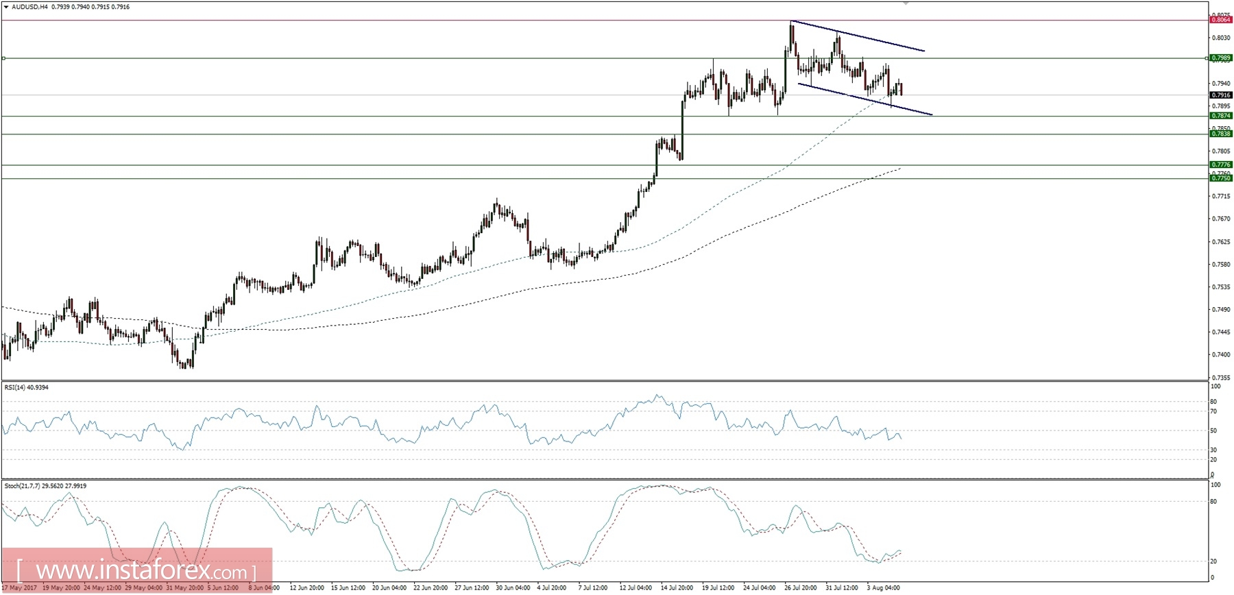 Plan comercial para el 07/08/2017