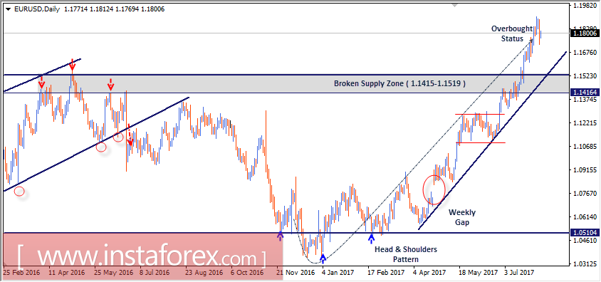 EUR/USD: Niveles técnicos intradía y recomendaciones comerciales para el 7 de agosto de 2017