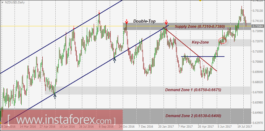 Niveles técnicos intradía y recomendaciones comerciales del NZD/USD para el 7 de agosto de 2017