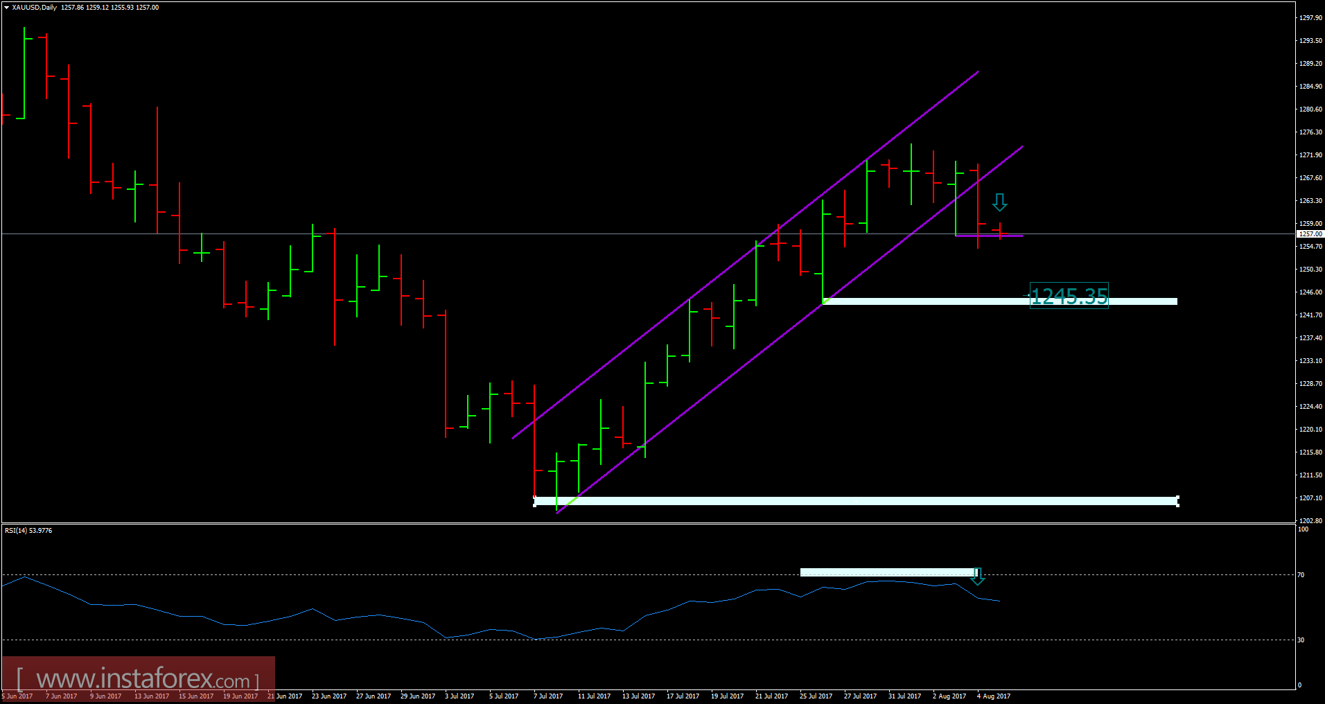 Análisis del Oro para el 7 de agosto de 2017