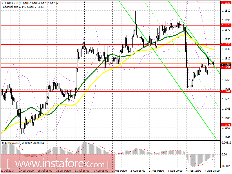 Торговый план на американскую сессию 7 августа EUR/USD и GBP/USD