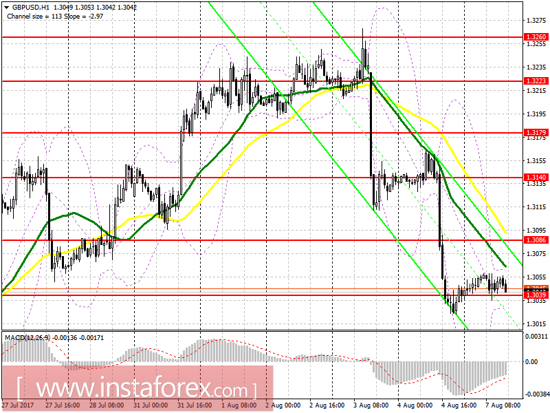 Торговый план на американскую сессию 7 августа EUR/USD и GBP/USD