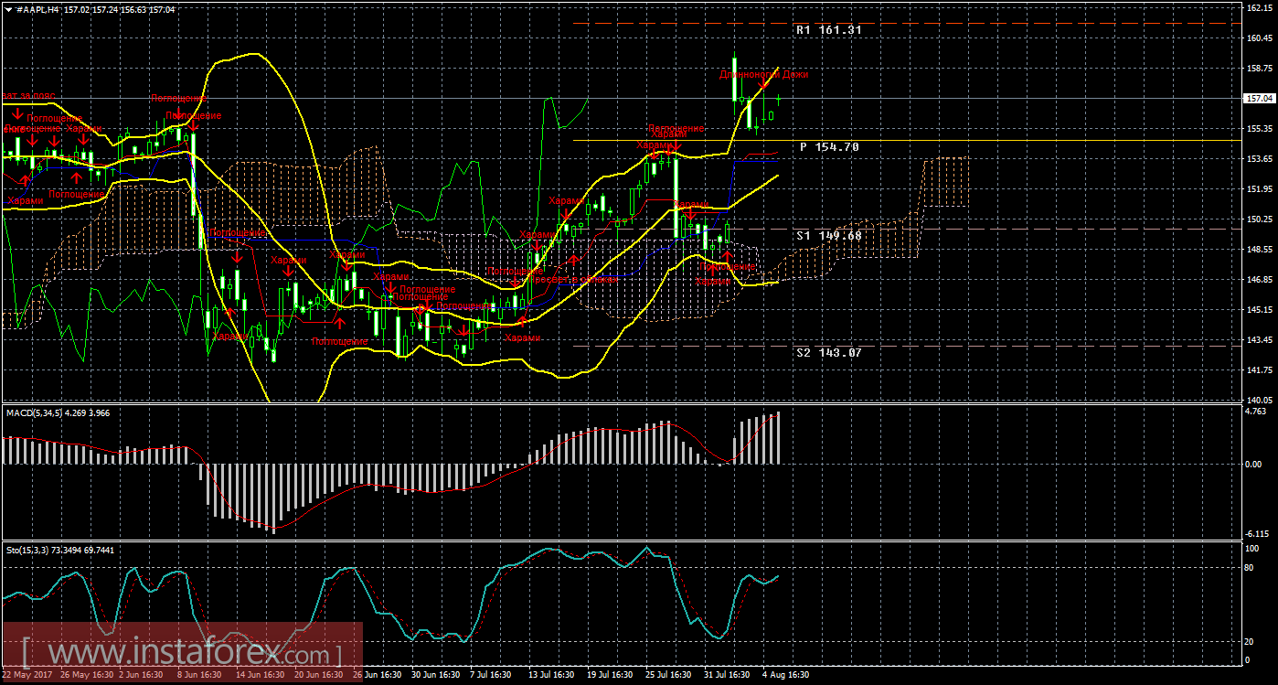 Технический и свечной анализ акций Apple на 7 августа 2017 года