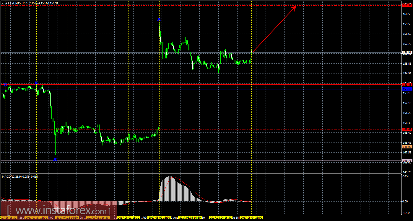 Технический и свечной анализ акций Apple на 7 августа 2017 года