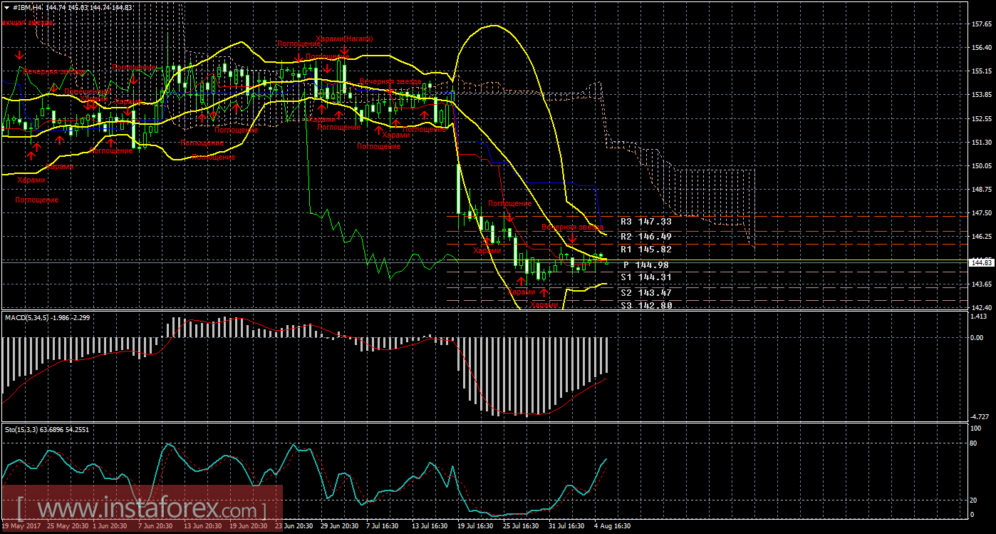 Технический и свечной анализ акций IBM Corporation на 7 августа 2017 года