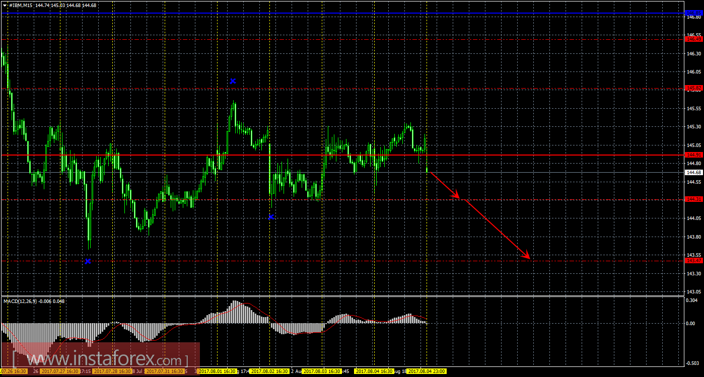 Технический и свечной анализ акций IBM Corporation на 7 августа 2017 года