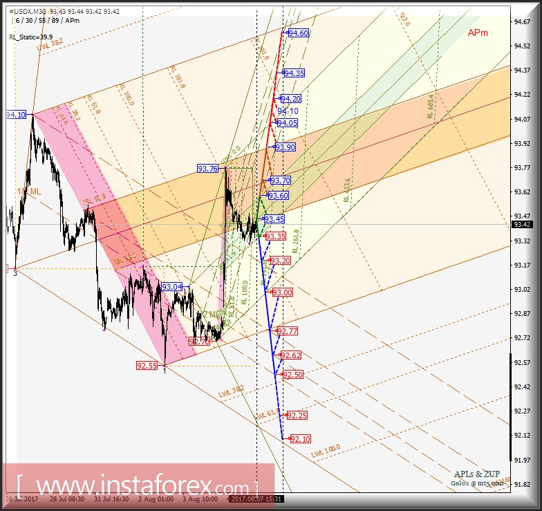#USDX m30. Развитие движения в период 07 - 10 августа 2017 г. Анализ APLs & ZUP