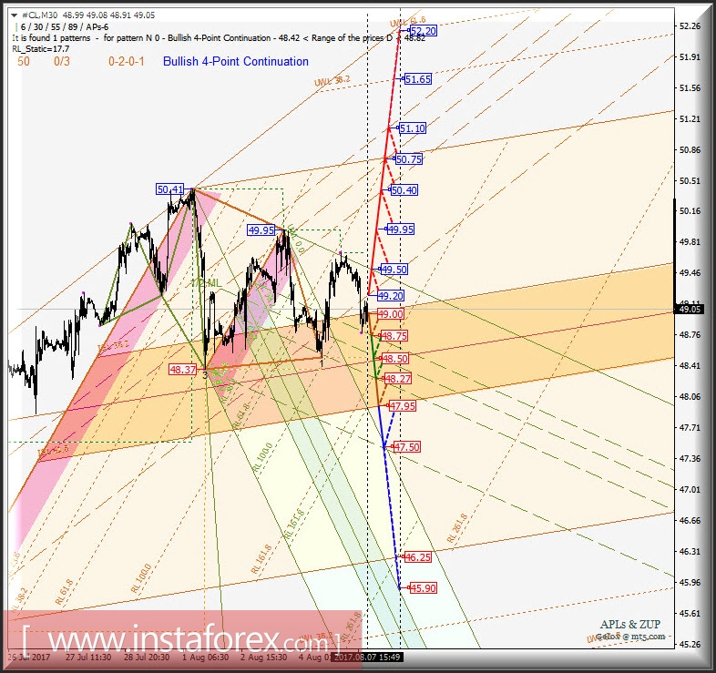 #CL m30. Развитие движения в период 07 - 10 августа 2017 г. Анализ APLs & ZUP