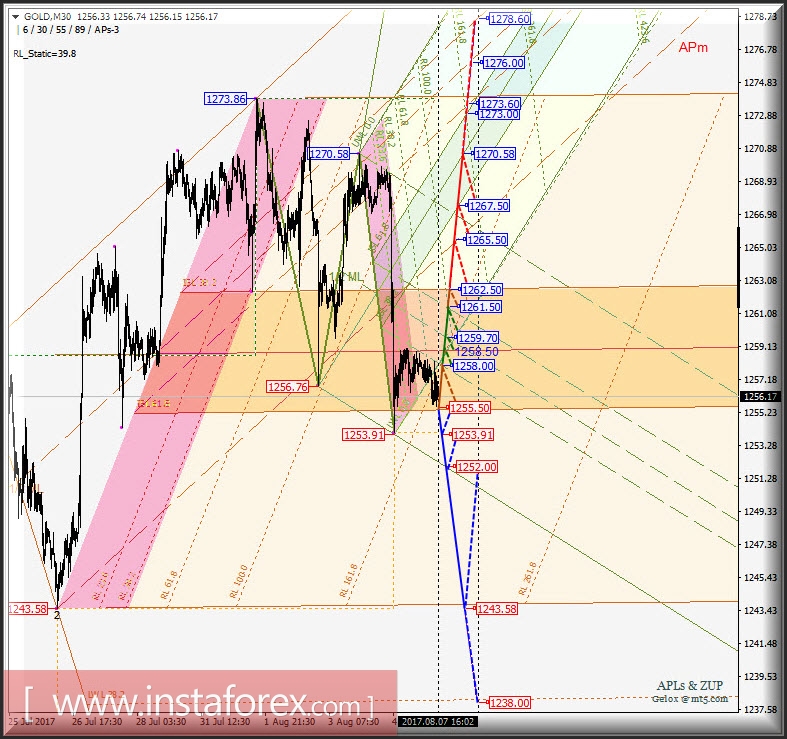 Gold Spot m30. Развитие движения в период 07 - 10 августа 2017 г. Анализ APLs &amp; ZUP