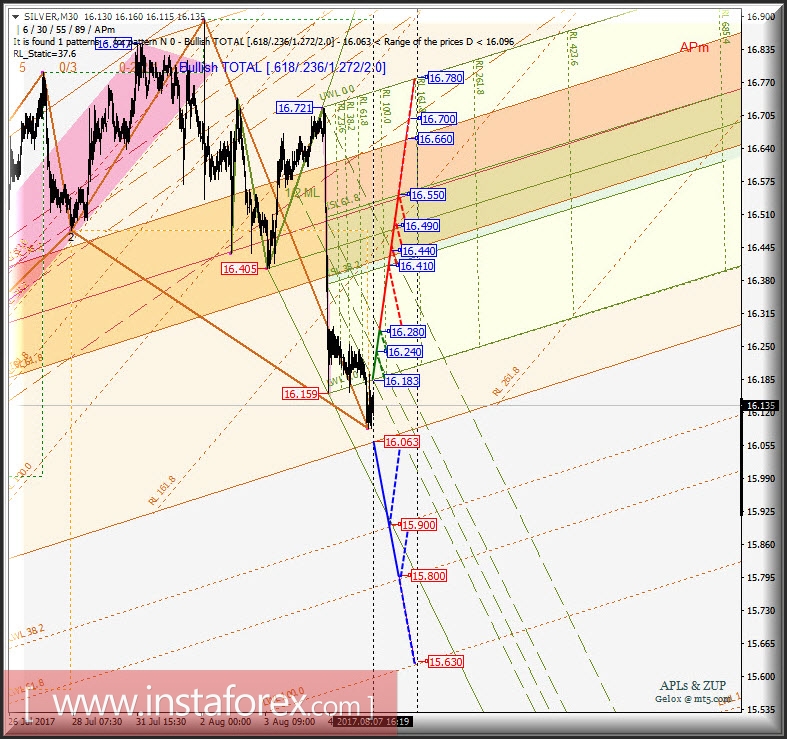 Silver Spot m30. Развитие движения в период 07 - 10 августа 2017 г. Анализ APLs & ZUP