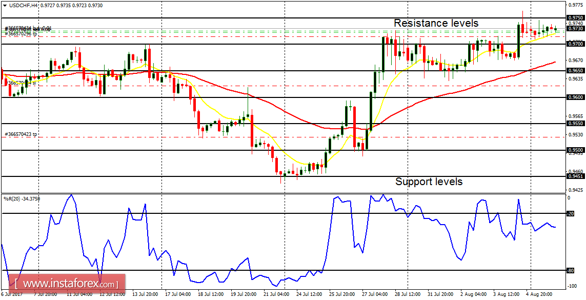 An&aacute;lisis diario de los principales pares para el 8 de agosto de 2017